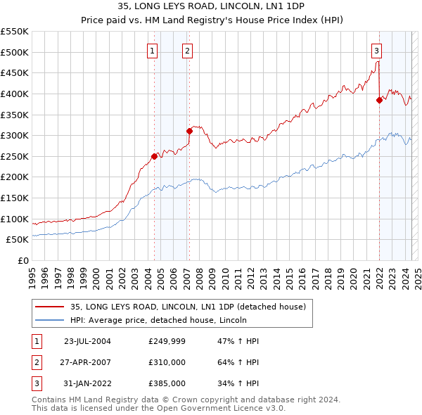 35, LONG LEYS ROAD, LINCOLN, LN1 1DP: Price paid vs HM Land Registry's House Price Index