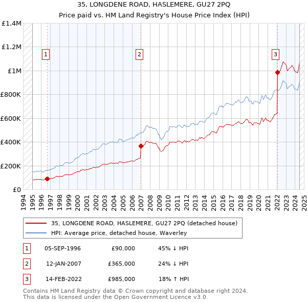 35, LONGDENE ROAD, HASLEMERE, GU27 2PQ: Price paid vs HM Land Registry's House Price Index