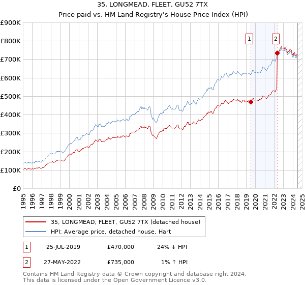 35, LONGMEAD, FLEET, GU52 7TX: Price paid vs HM Land Registry's House Price Index