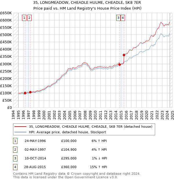 35, LONGMEADOW, CHEADLE HULME, CHEADLE, SK8 7ER: Price paid vs HM Land Registry's House Price Index