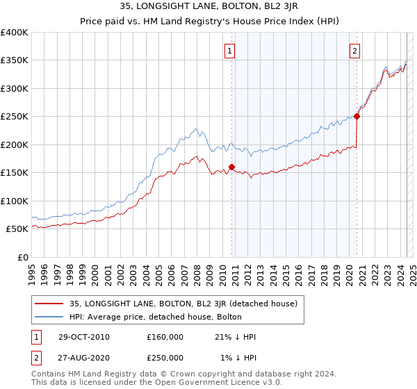 35, LONGSIGHT LANE, BOLTON, BL2 3JR: Price paid vs HM Land Registry's House Price Index