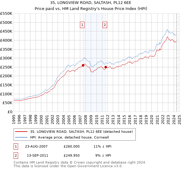 35, LONGVIEW ROAD, SALTASH, PL12 6EE: Price paid vs HM Land Registry's House Price Index