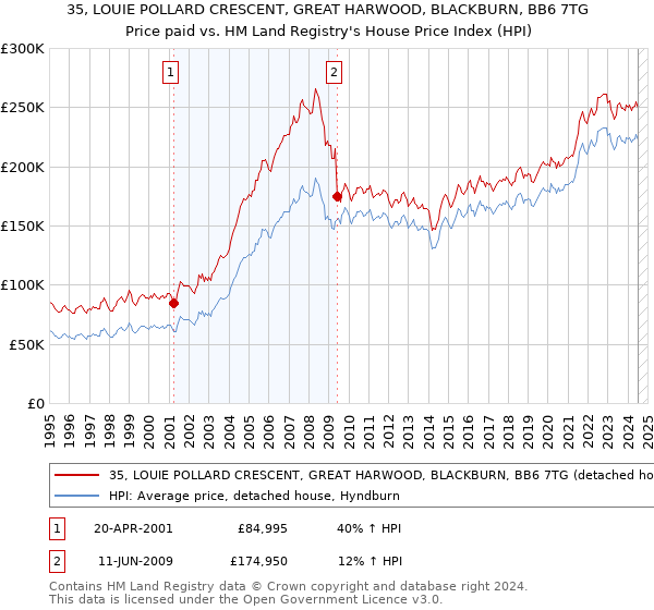 35, LOUIE POLLARD CRESCENT, GREAT HARWOOD, BLACKBURN, BB6 7TG: Price paid vs HM Land Registry's House Price Index