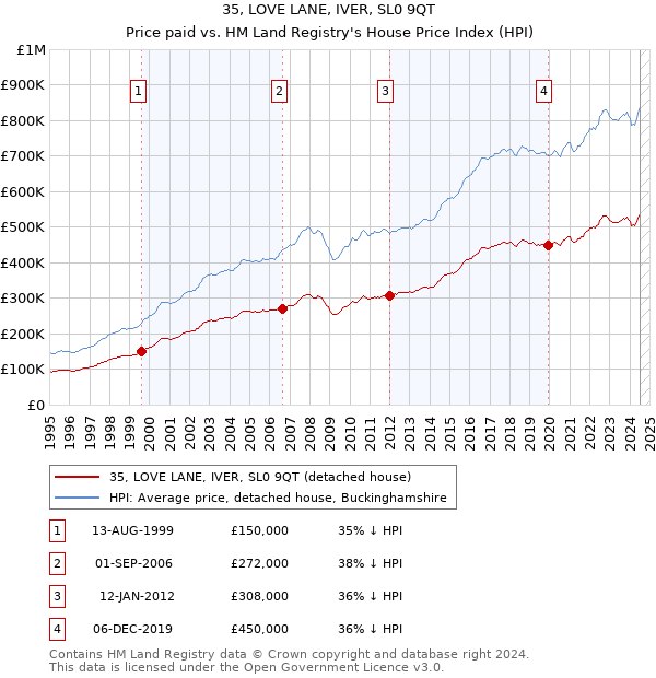 35, LOVE LANE, IVER, SL0 9QT: Price paid vs HM Land Registry's House Price Index