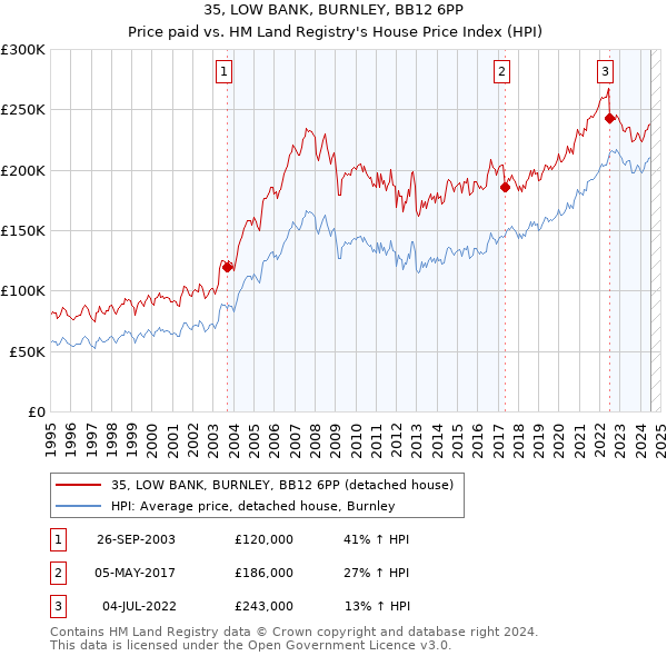 35, LOW BANK, BURNLEY, BB12 6PP: Price paid vs HM Land Registry's House Price Index