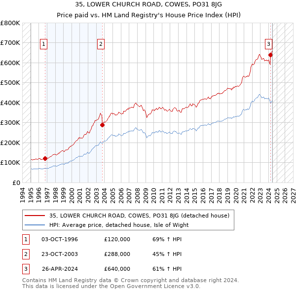 35, LOWER CHURCH ROAD, COWES, PO31 8JG: Price paid vs HM Land Registry's House Price Index