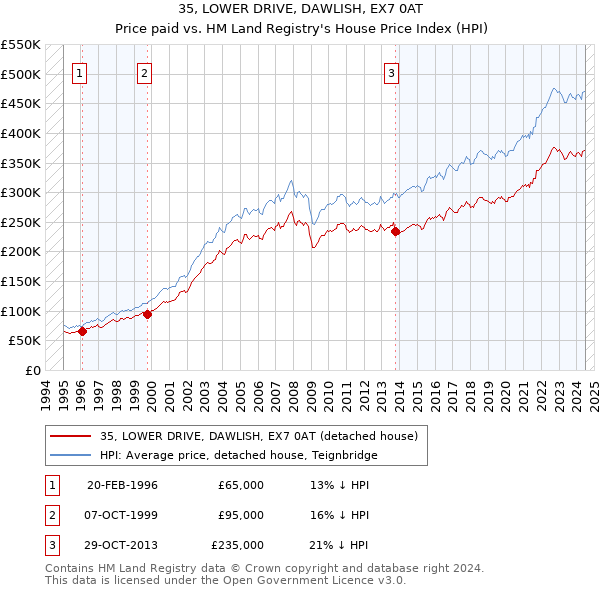 35, LOWER DRIVE, DAWLISH, EX7 0AT: Price paid vs HM Land Registry's House Price Index