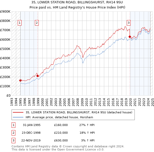 35, LOWER STATION ROAD, BILLINGSHURST, RH14 9SU: Price paid vs HM Land Registry's House Price Index