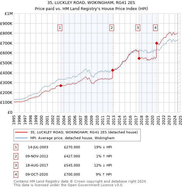 35, LUCKLEY ROAD, WOKINGHAM, RG41 2ES: Price paid vs HM Land Registry's House Price Index