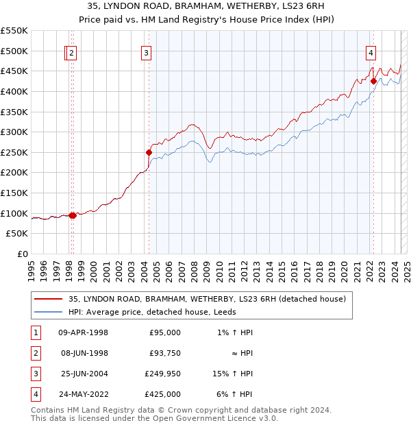 35, LYNDON ROAD, BRAMHAM, WETHERBY, LS23 6RH: Price paid vs HM Land Registry's House Price Index