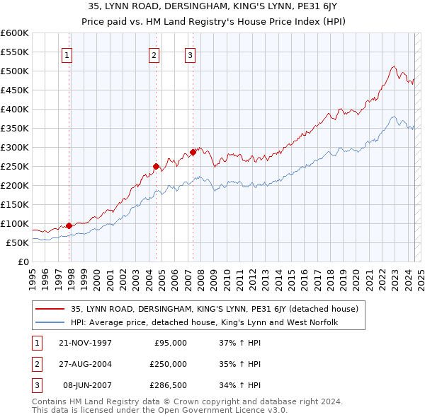 35, LYNN ROAD, DERSINGHAM, KING'S LYNN, PE31 6JY: Price paid vs HM Land Registry's House Price Index