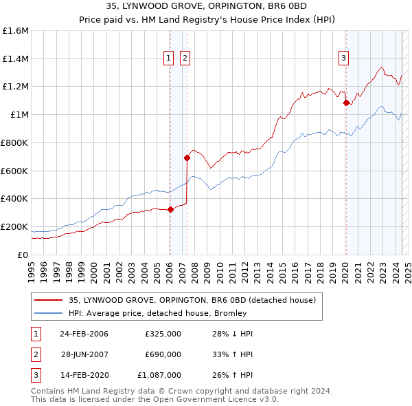 35, LYNWOOD GROVE, ORPINGTON, BR6 0BD: Price paid vs HM Land Registry's House Price Index