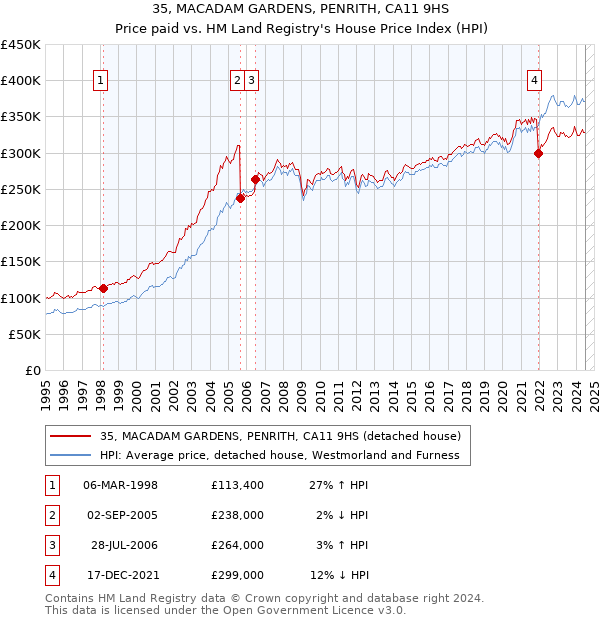 35, MACADAM GARDENS, PENRITH, CA11 9HS: Price paid vs HM Land Registry's House Price Index