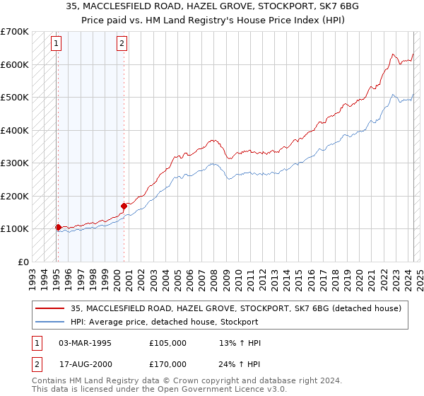 35, MACCLESFIELD ROAD, HAZEL GROVE, STOCKPORT, SK7 6BG: Price paid vs HM Land Registry's House Price Index