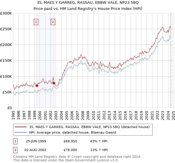 35, MAES Y GARREG, RASSAU, EBBW VALE, NP23 5BQ: Price paid vs HM Land Registry's House Price Index