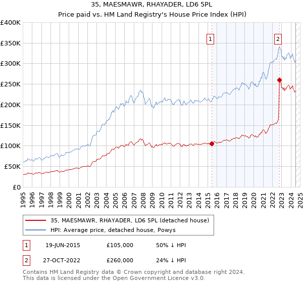 35, MAESMAWR, RHAYADER, LD6 5PL: Price paid vs HM Land Registry's House Price Index