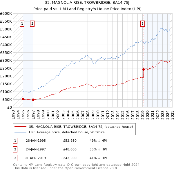 35, MAGNOLIA RISE, TROWBRIDGE, BA14 7SJ: Price paid vs HM Land Registry's House Price Index