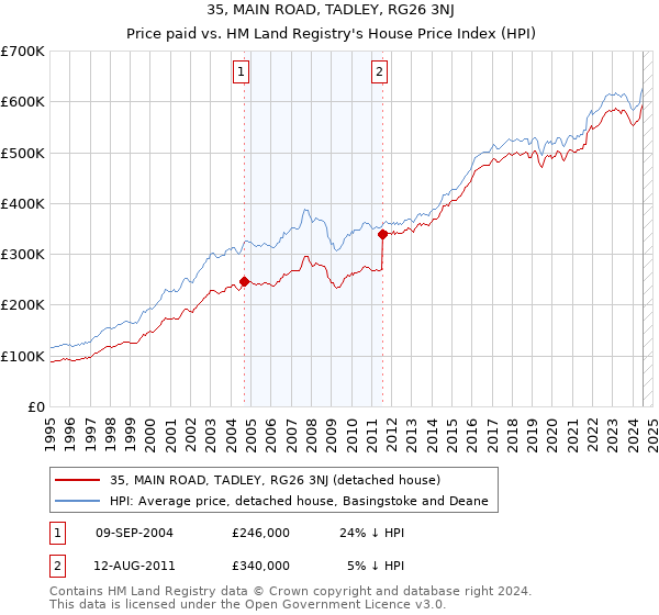 35, MAIN ROAD, TADLEY, RG26 3NJ: Price paid vs HM Land Registry's House Price Index