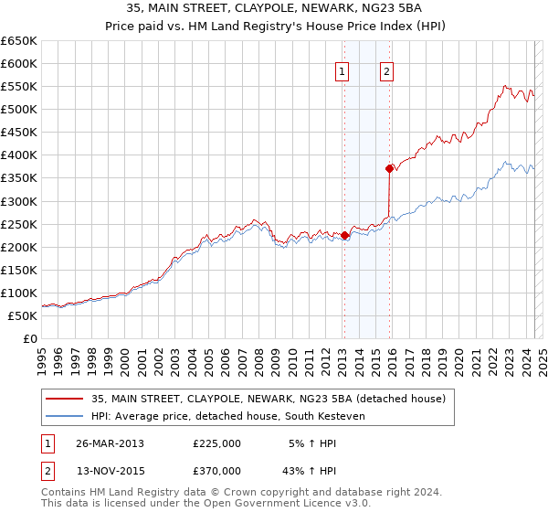 35, MAIN STREET, CLAYPOLE, NEWARK, NG23 5BA: Price paid vs HM Land Registry's House Price Index