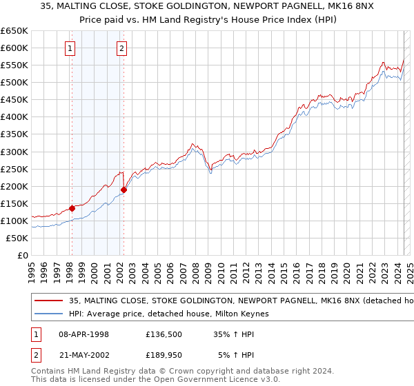 35, MALTING CLOSE, STOKE GOLDINGTON, NEWPORT PAGNELL, MK16 8NX: Price paid vs HM Land Registry's House Price Index