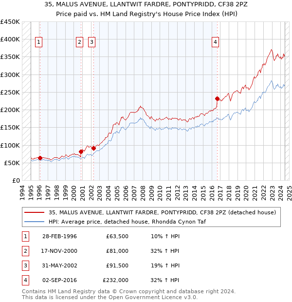 35, MALUS AVENUE, LLANTWIT FARDRE, PONTYPRIDD, CF38 2PZ: Price paid vs HM Land Registry's House Price Index