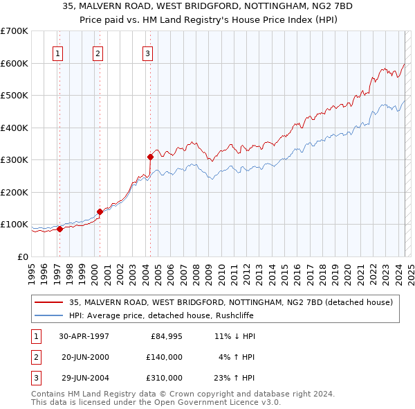 35, MALVERN ROAD, WEST BRIDGFORD, NOTTINGHAM, NG2 7BD: Price paid vs HM Land Registry's House Price Index