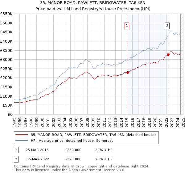 35, MANOR ROAD, PAWLETT, BRIDGWATER, TA6 4SN: Price paid vs HM Land Registry's House Price Index