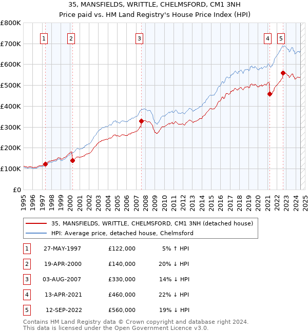 35, MANSFIELDS, WRITTLE, CHELMSFORD, CM1 3NH: Price paid vs HM Land Registry's House Price Index