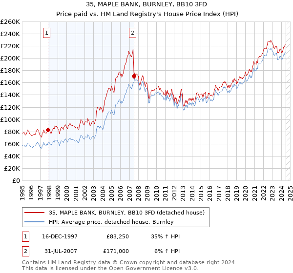 35, MAPLE BANK, BURNLEY, BB10 3FD: Price paid vs HM Land Registry's House Price Index