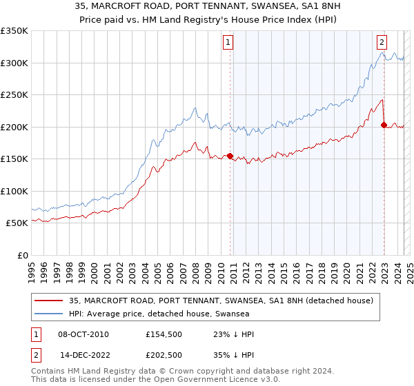 35, MARCROFT ROAD, PORT TENNANT, SWANSEA, SA1 8NH: Price paid vs HM Land Registry's House Price Index