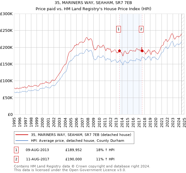 35, MARINERS WAY, SEAHAM, SR7 7EB: Price paid vs HM Land Registry's House Price Index