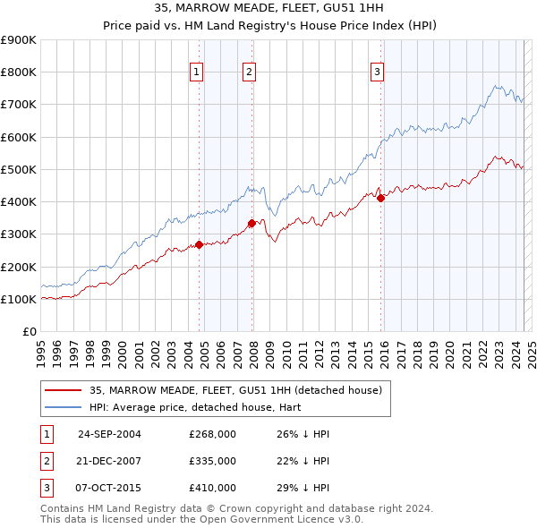 35, MARROW MEADE, FLEET, GU51 1HH: Price paid vs HM Land Registry's House Price Index