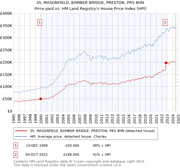 35, MASONFIELD, BAMBER BRIDGE, PRESTON, PR5 8HN: Price paid vs HM Land Registry's House Price Index