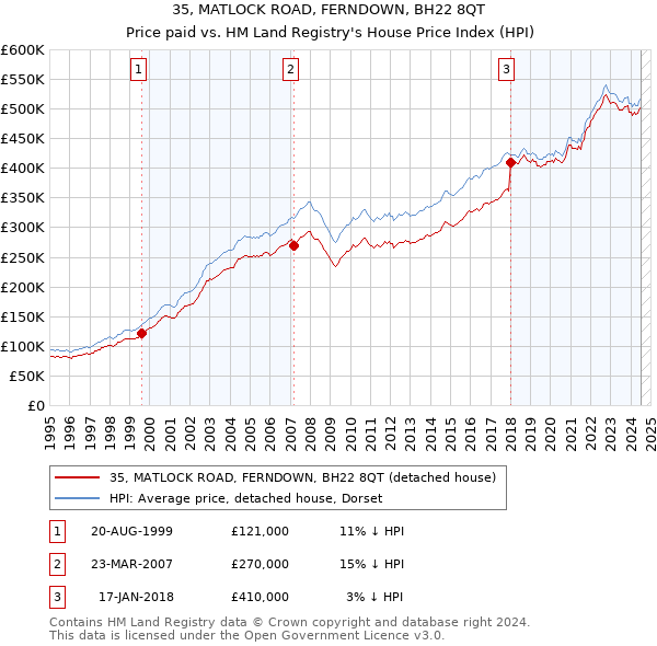 35, MATLOCK ROAD, FERNDOWN, BH22 8QT: Price paid vs HM Land Registry's House Price Index