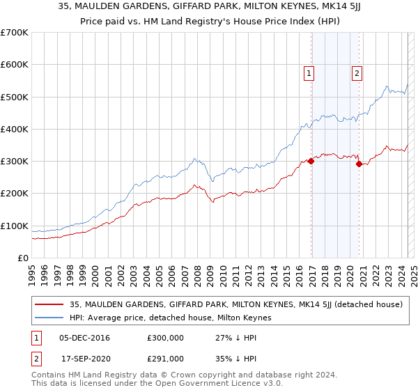 35, MAULDEN GARDENS, GIFFARD PARK, MILTON KEYNES, MK14 5JJ: Price paid vs HM Land Registry's House Price Index