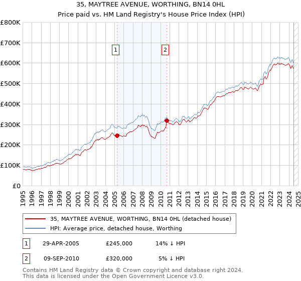 35, MAYTREE AVENUE, WORTHING, BN14 0HL: Price paid vs HM Land Registry's House Price Index