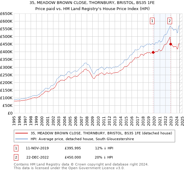 35, MEADOW BROWN CLOSE, THORNBURY, BRISTOL, BS35 1FE: Price paid vs HM Land Registry's House Price Index