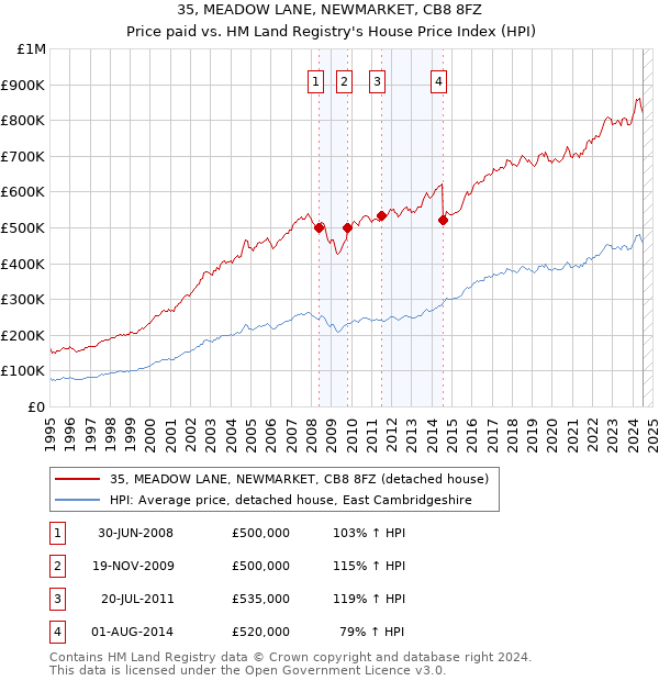 35, MEADOW LANE, NEWMARKET, CB8 8FZ: Price paid vs HM Land Registry's House Price Index