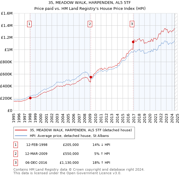 35, MEADOW WALK, HARPENDEN, AL5 5TF: Price paid vs HM Land Registry's House Price Index