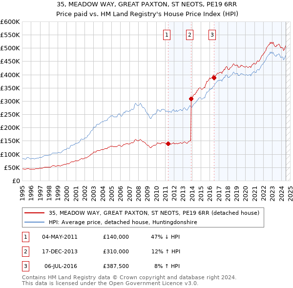 35, MEADOW WAY, GREAT PAXTON, ST NEOTS, PE19 6RR: Price paid vs HM Land Registry's House Price Index