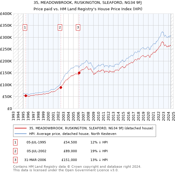 35, MEADOWBROOK, RUSKINGTON, SLEAFORD, NG34 9FJ: Price paid vs HM Land Registry's House Price Index