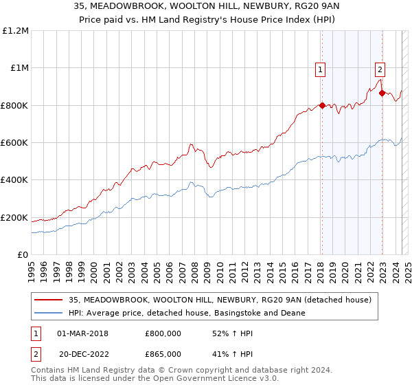 35, MEADOWBROOK, WOOLTON HILL, NEWBURY, RG20 9AN: Price paid vs HM Land Registry's House Price Index