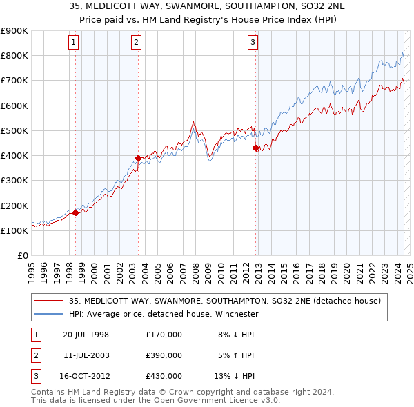 35, MEDLICOTT WAY, SWANMORE, SOUTHAMPTON, SO32 2NE: Price paid vs HM Land Registry's House Price Index