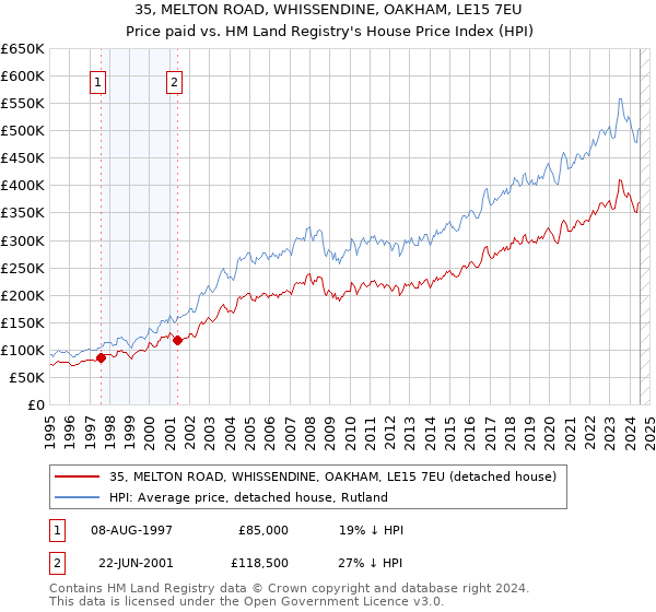 35, MELTON ROAD, WHISSENDINE, OAKHAM, LE15 7EU: Price paid vs HM Land Registry's House Price Index