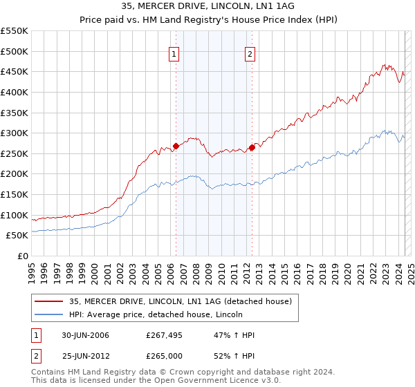 35, MERCER DRIVE, LINCOLN, LN1 1AG: Price paid vs HM Land Registry's House Price Index