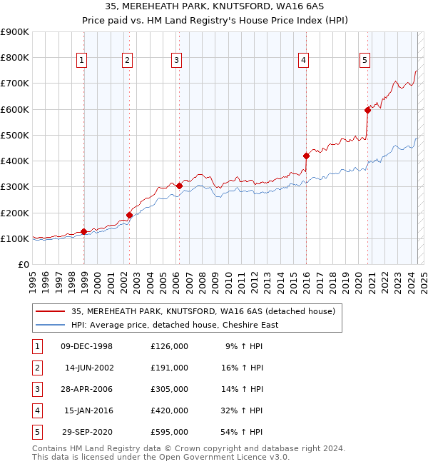 35, MEREHEATH PARK, KNUTSFORD, WA16 6AS: Price paid vs HM Land Registry's House Price Index