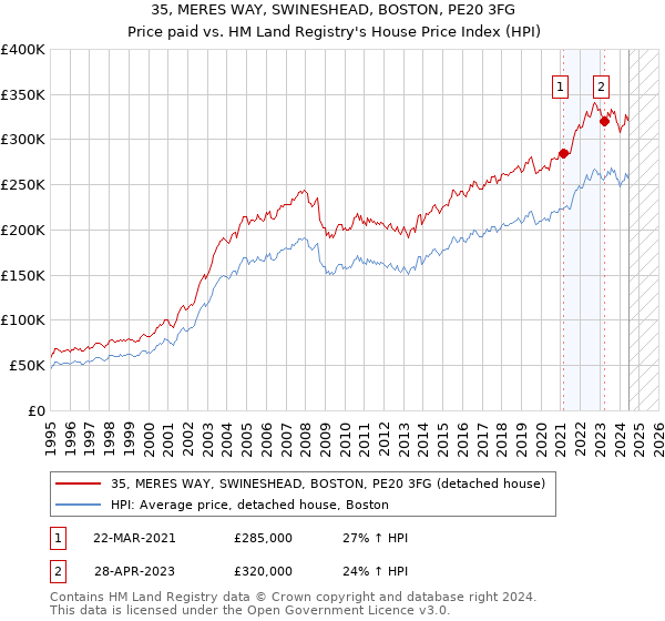 35, MERES WAY, SWINESHEAD, BOSTON, PE20 3FG: Price paid vs HM Land Registry's House Price Index