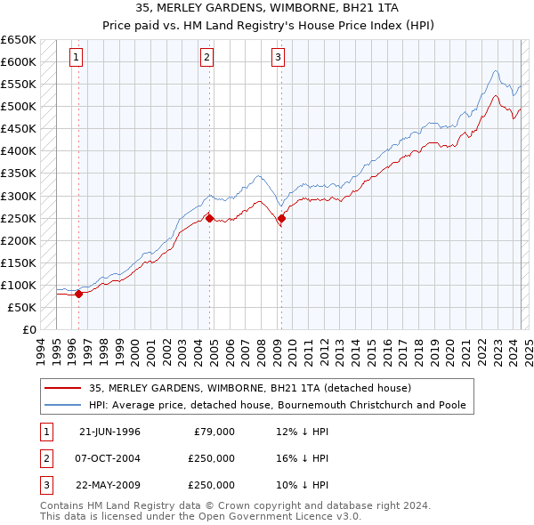 35, MERLEY GARDENS, WIMBORNE, BH21 1TA: Price paid vs HM Land Registry's House Price Index