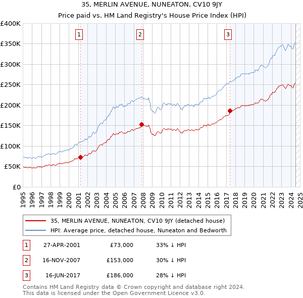 35, MERLIN AVENUE, NUNEATON, CV10 9JY: Price paid vs HM Land Registry's House Price Index