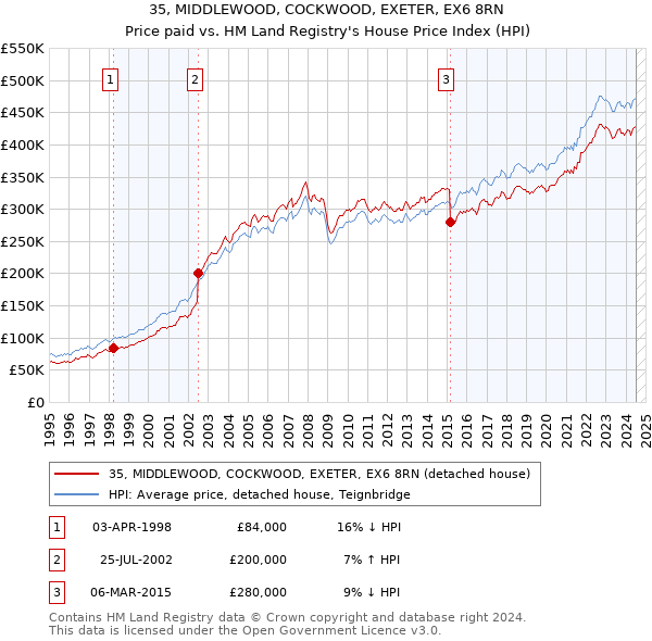 35, MIDDLEWOOD, COCKWOOD, EXETER, EX6 8RN: Price paid vs HM Land Registry's House Price Index